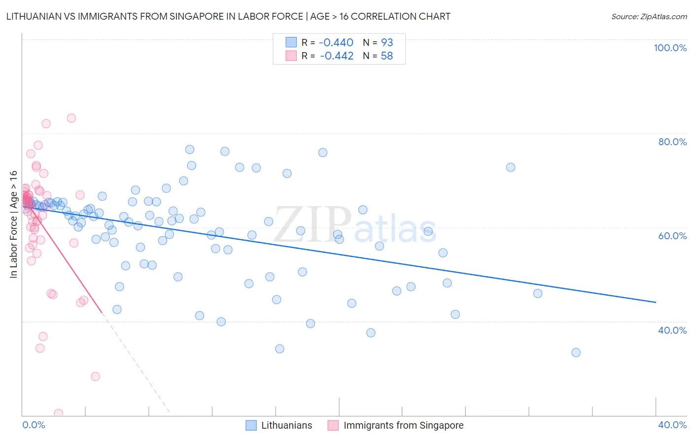 Lithuanian vs Immigrants from Singapore In Labor Force | Age > 16