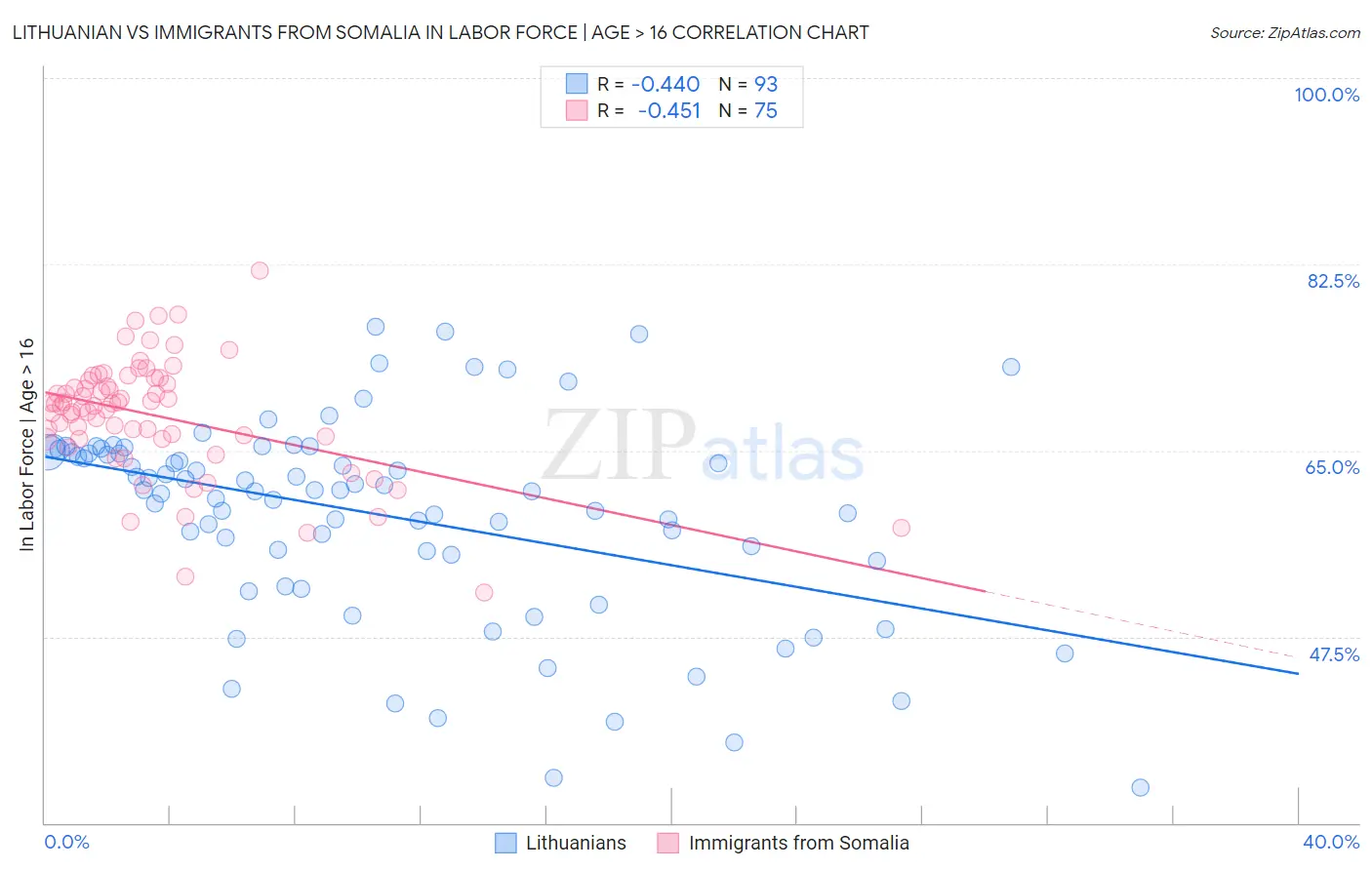 Lithuanian vs Immigrants from Somalia In Labor Force | Age > 16
