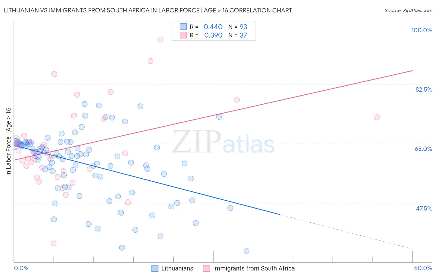 Lithuanian vs Immigrants from South Africa In Labor Force | Age > 16