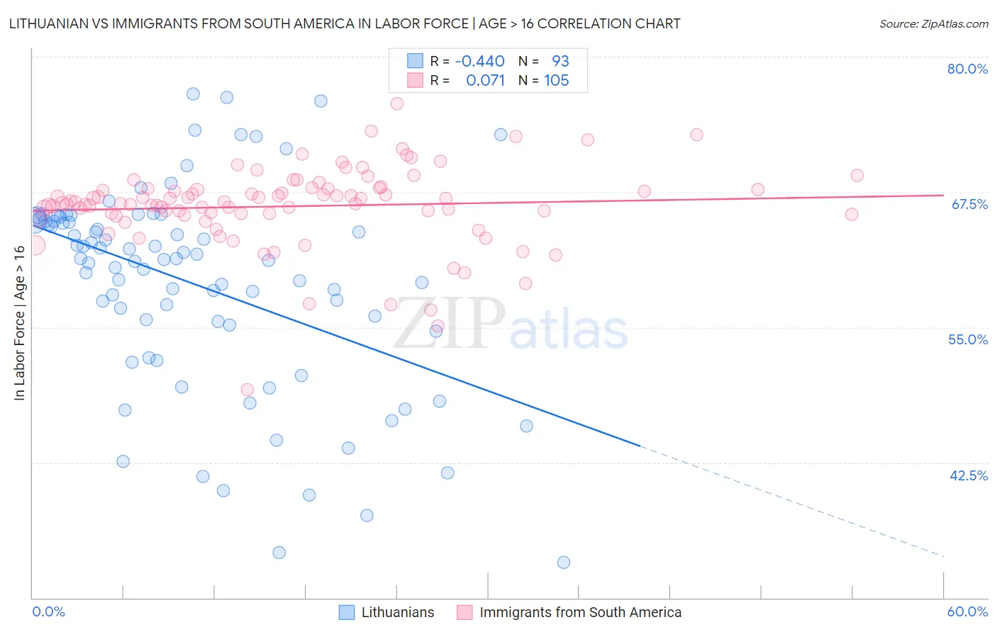 Lithuanian vs Immigrants from South America In Labor Force | Age > 16