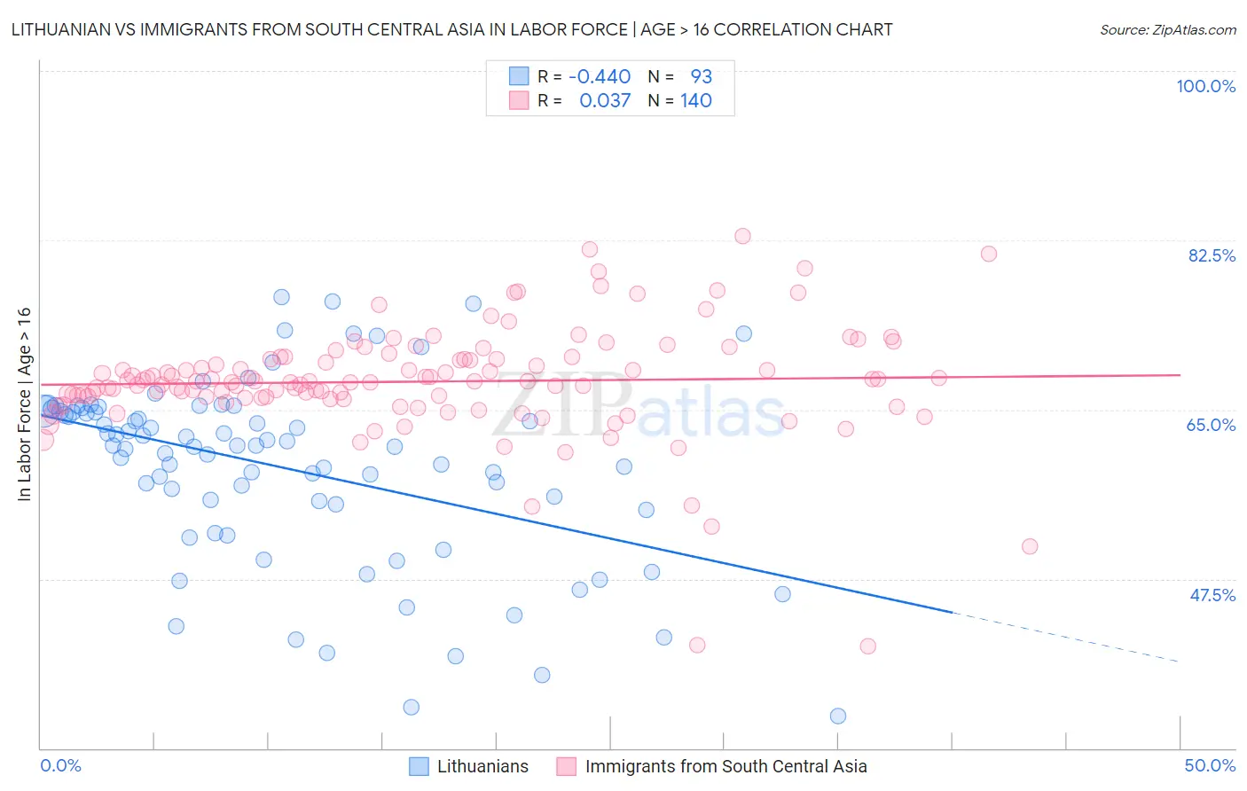 Lithuanian vs Immigrants from South Central Asia In Labor Force | Age > 16