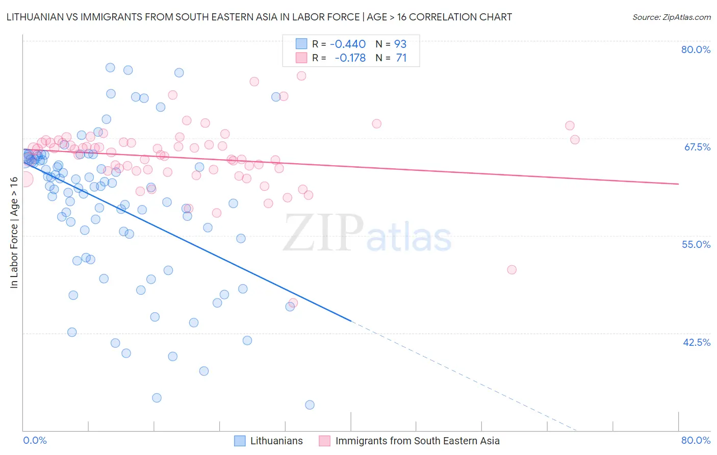 Lithuanian vs Immigrants from South Eastern Asia In Labor Force | Age > 16