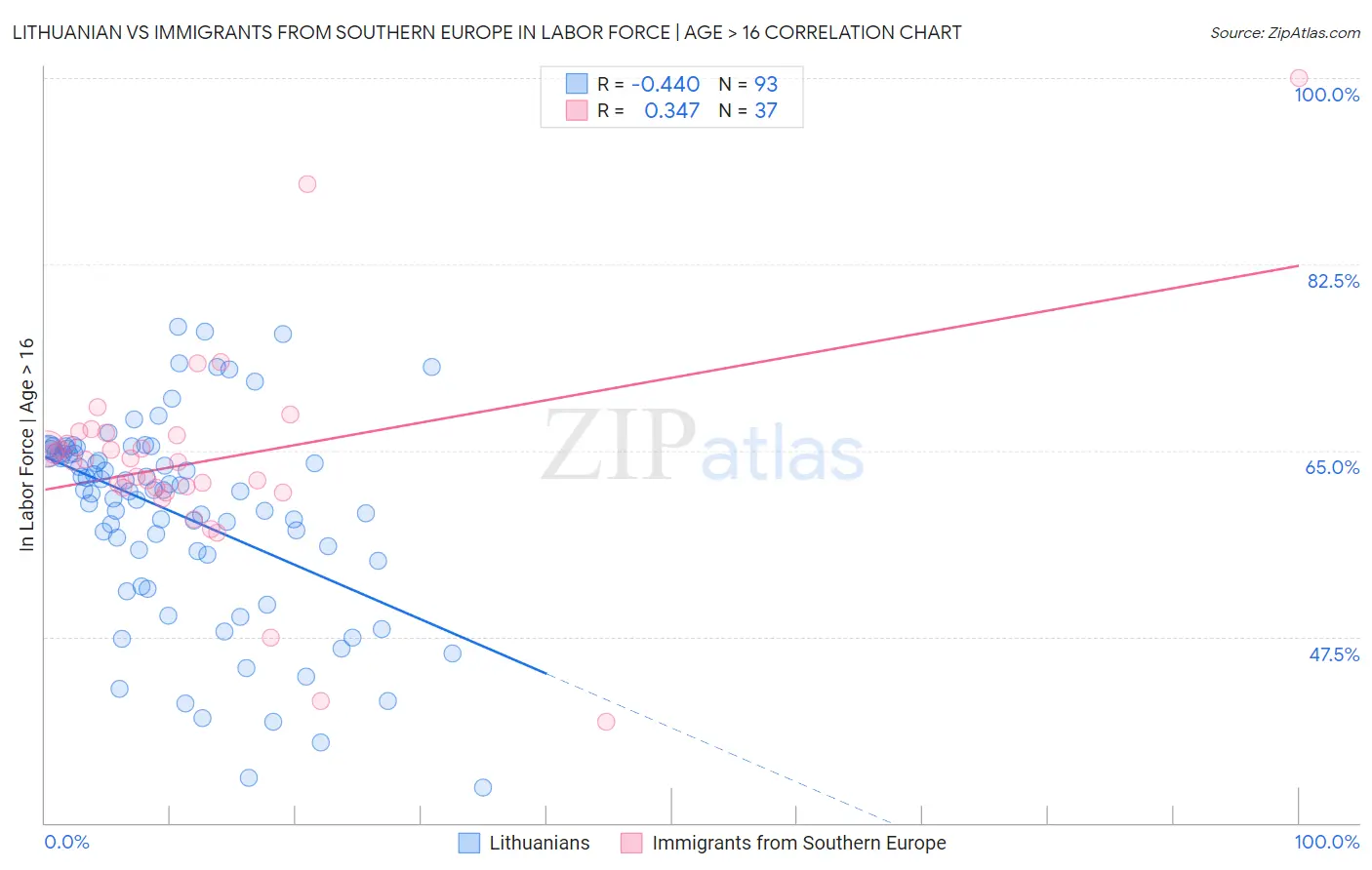 Lithuanian vs Immigrants from Southern Europe In Labor Force | Age > 16