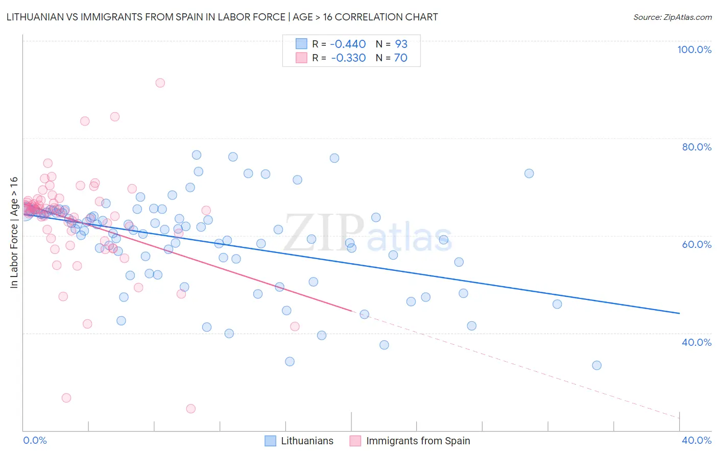 Lithuanian vs Immigrants from Spain In Labor Force | Age > 16