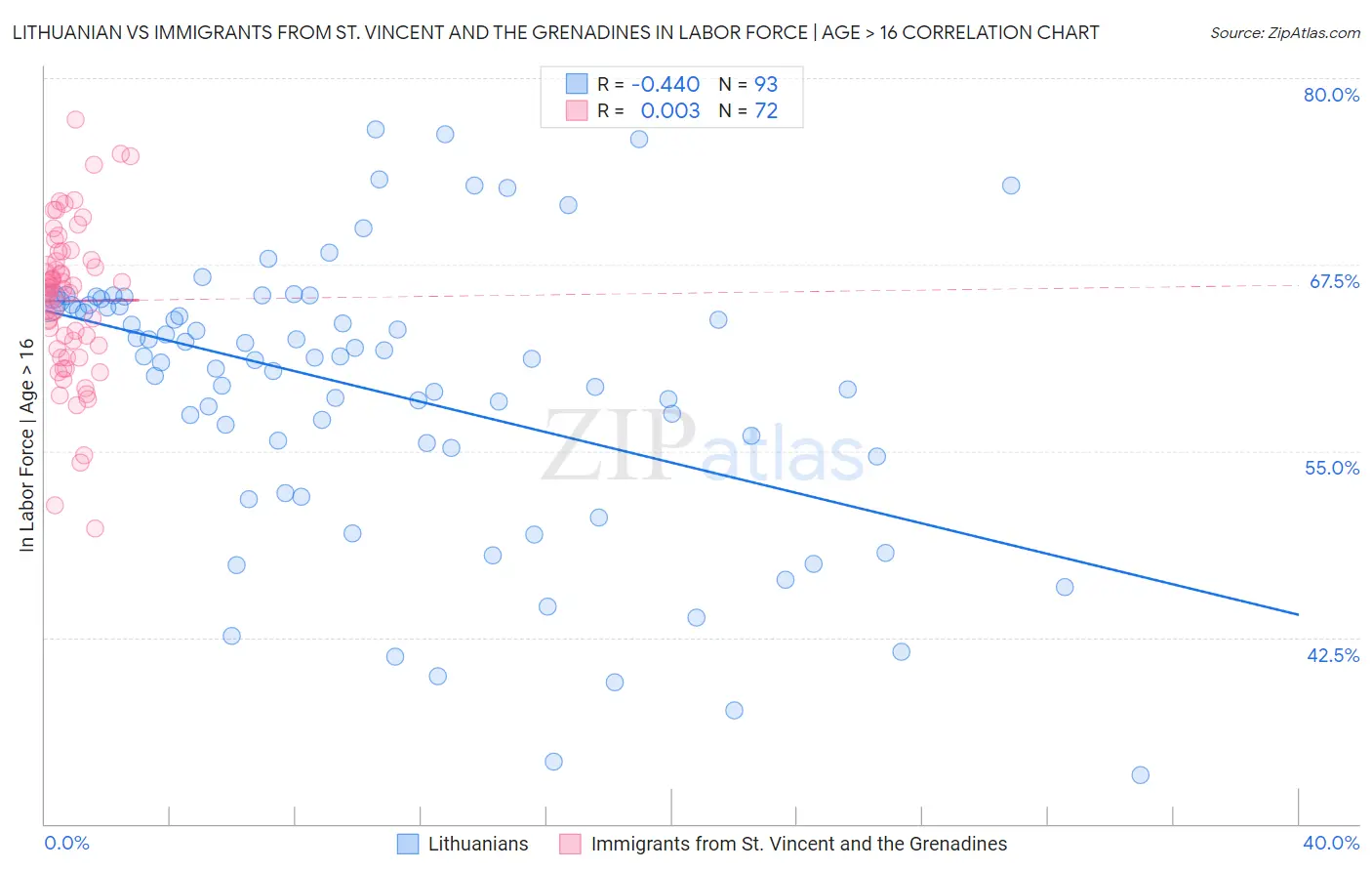 Lithuanian vs Immigrants from St. Vincent and the Grenadines In Labor Force | Age > 16
