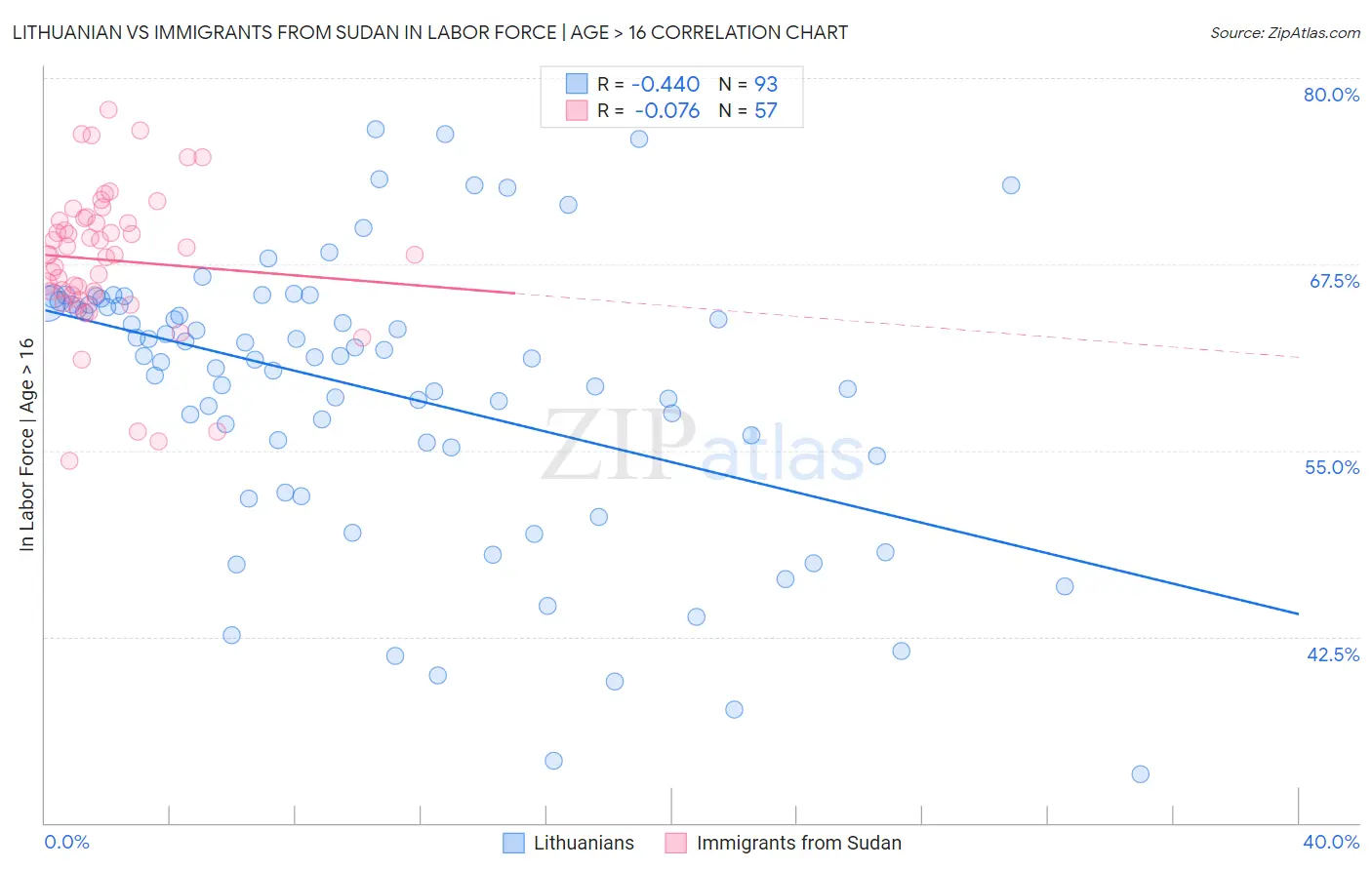 Lithuanian vs Immigrants from Sudan In Labor Force | Age > 16