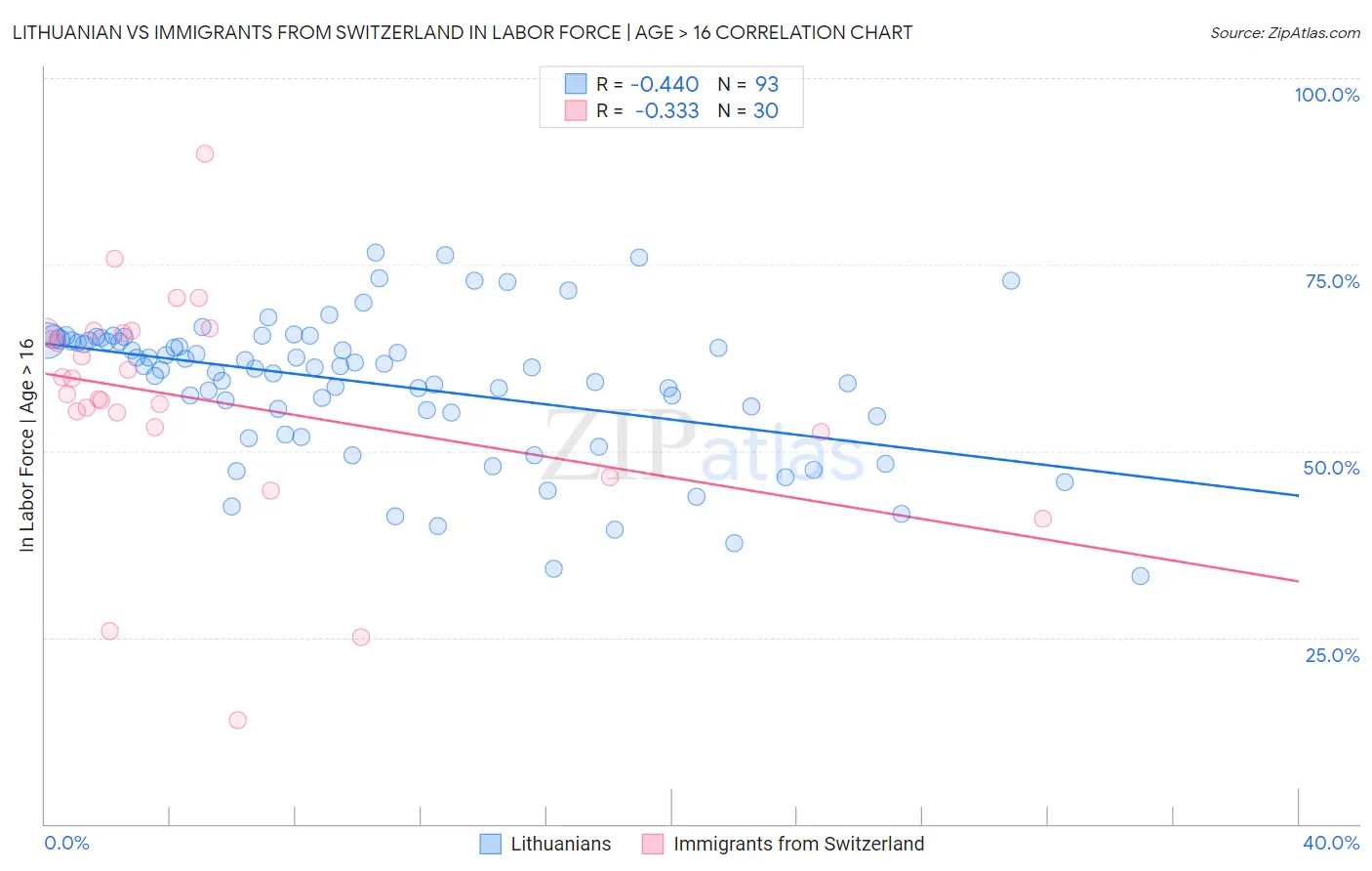 Lithuanian vs Immigrants from Switzerland In Labor Force | Age > 16
