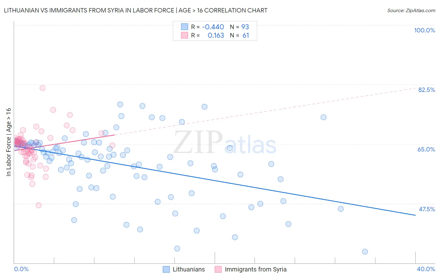 Lithuanian vs Immigrants from Syria In Labor Force | Age > 16