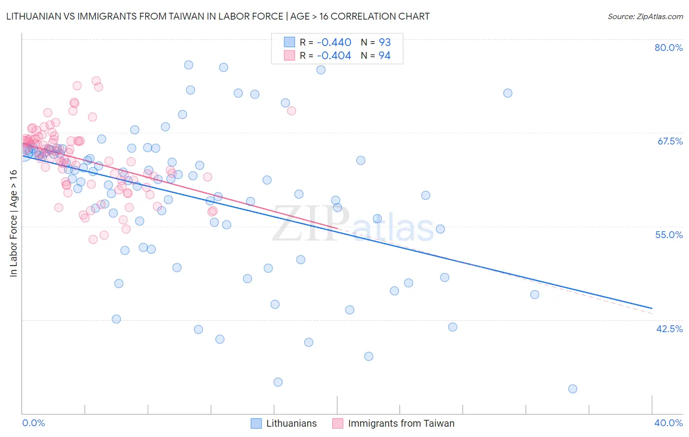 Lithuanian vs Immigrants from Taiwan In Labor Force | Age > 16