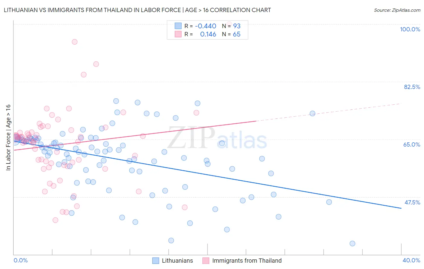 Lithuanian vs Immigrants from Thailand In Labor Force | Age > 16