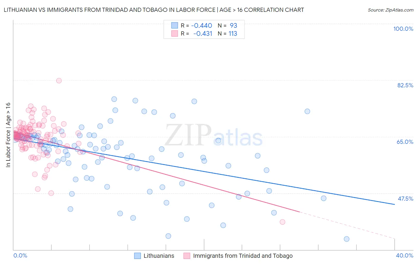 Lithuanian vs Immigrants from Trinidad and Tobago In Labor Force | Age > 16