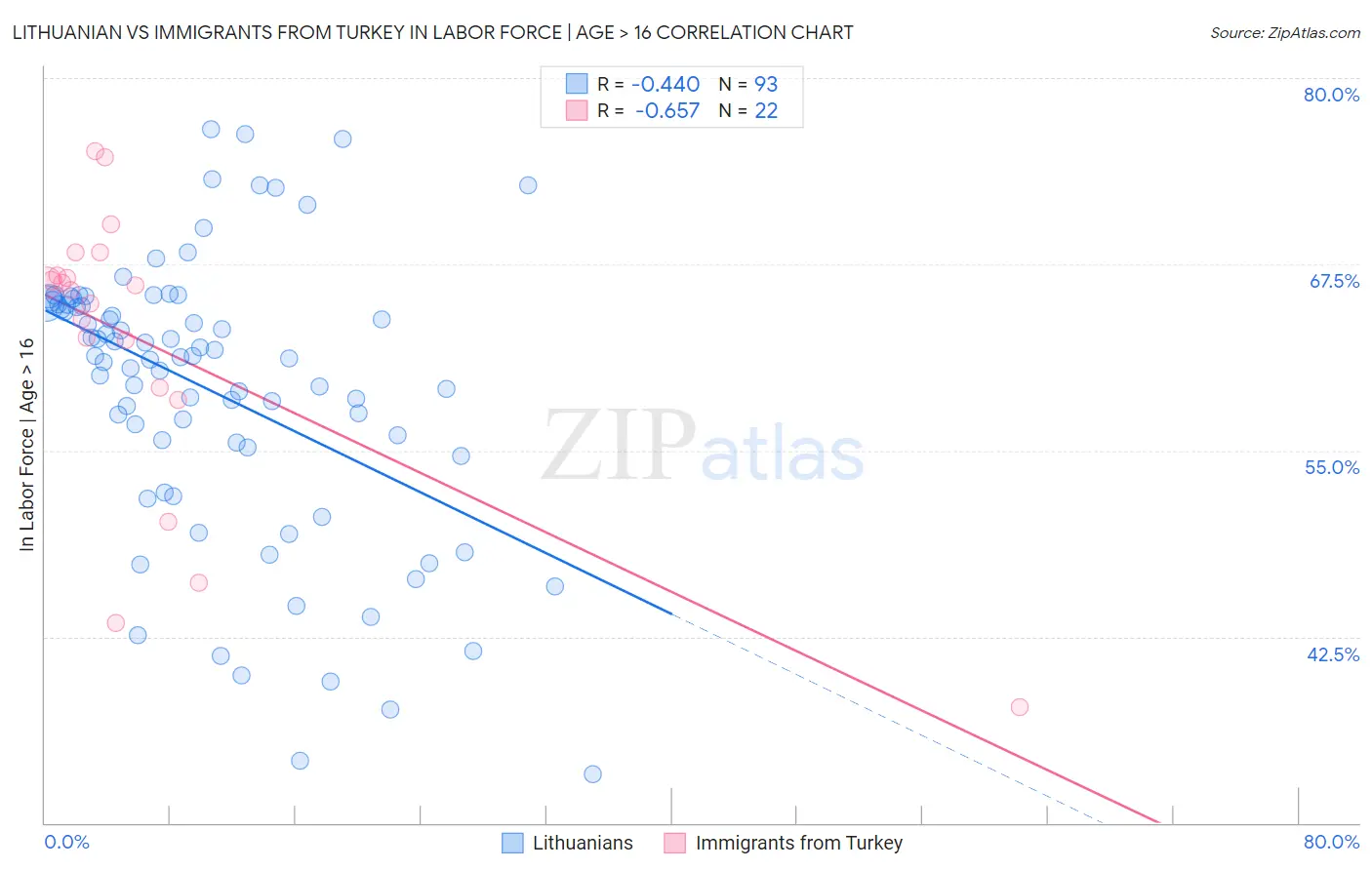 Lithuanian vs Immigrants from Turkey In Labor Force | Age > 16