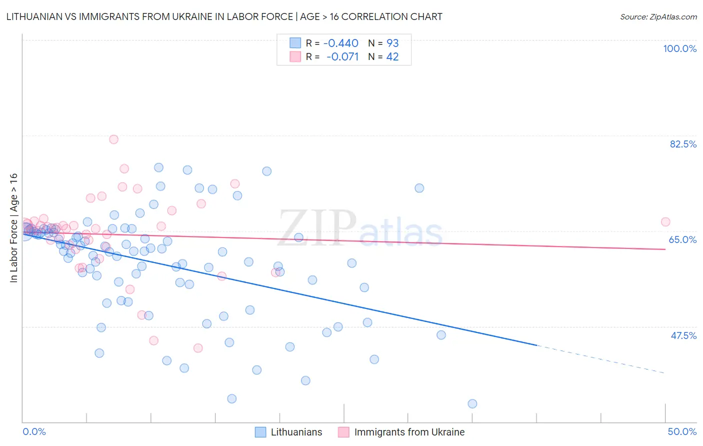 Lithuanian vs Immigrants from Ukraine In Labor Force | Age > 16
