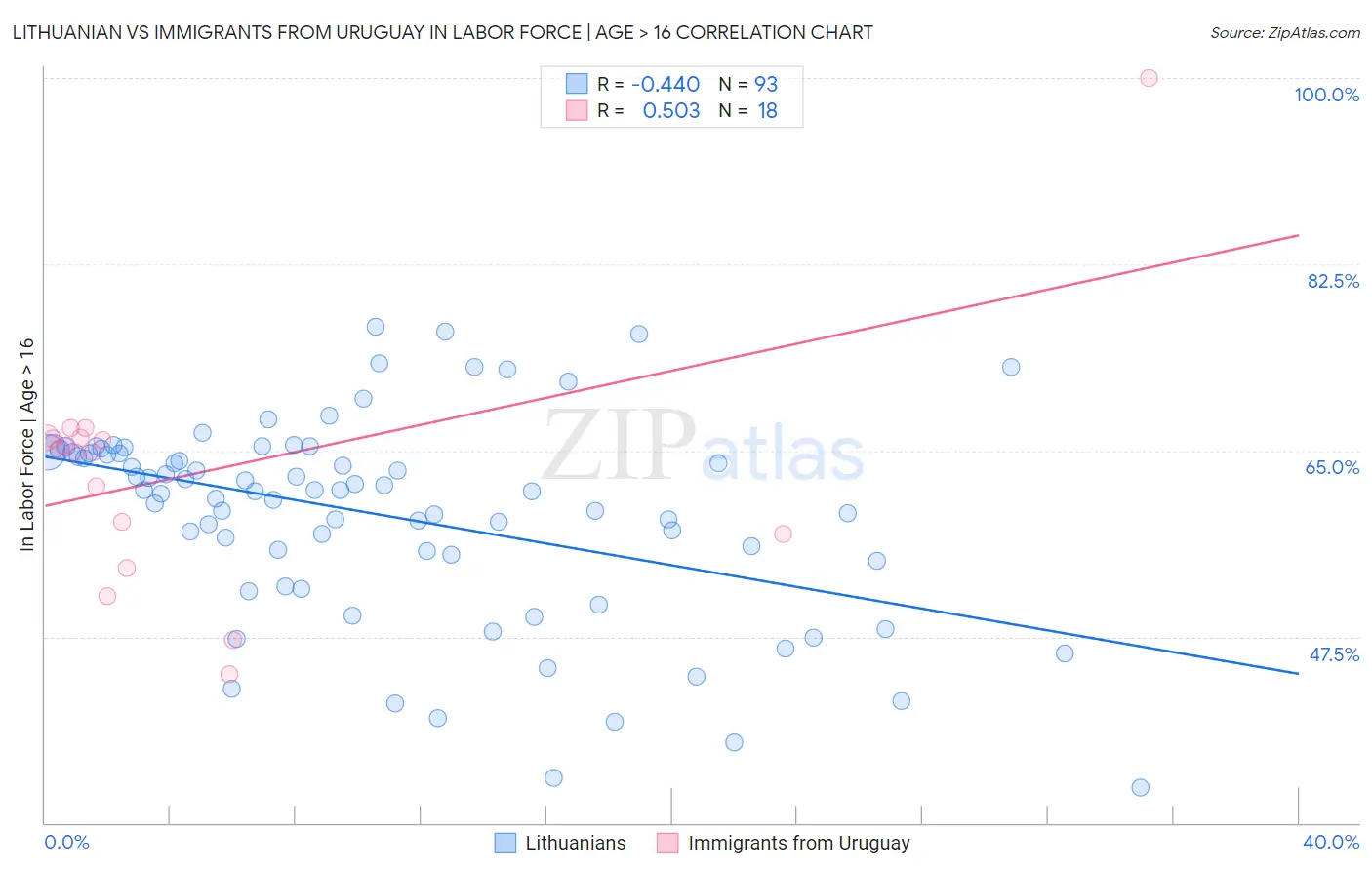 Lithuanian vs Immigrants from Uruguay In Labor Force | Age > 16
