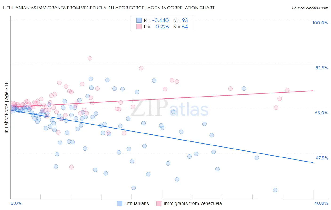 Lithuanian vs Immigrants from Venezuela In Labor Force | Age > 16