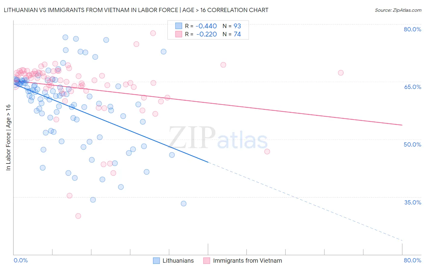 Lithuanian vs Immigrants from Vietnam In Labor Force | Age > 16