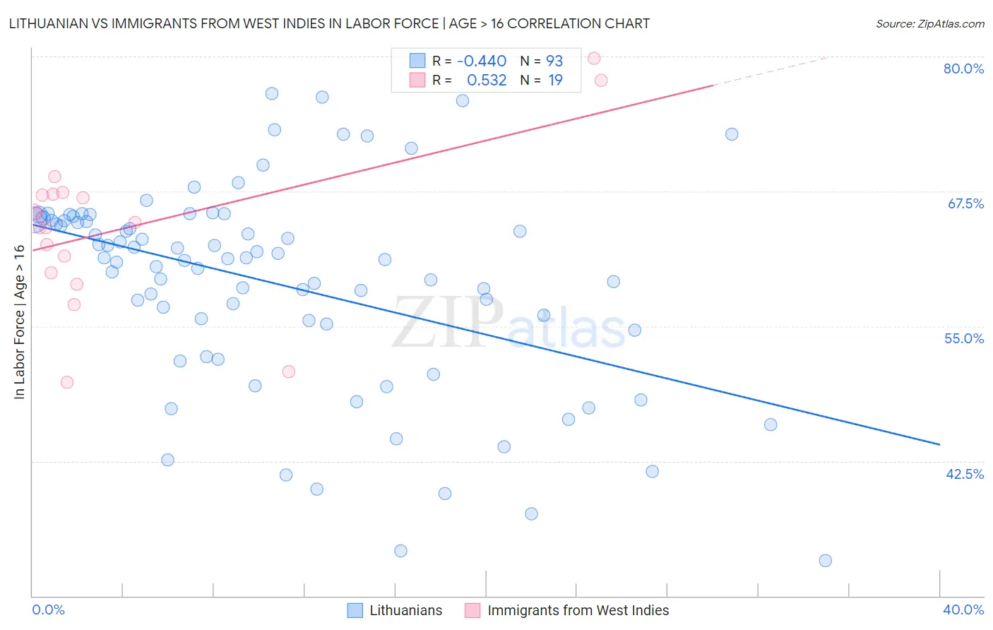 Lithuanian vs Immigrants from West Indies In Labor Force | Age > 16