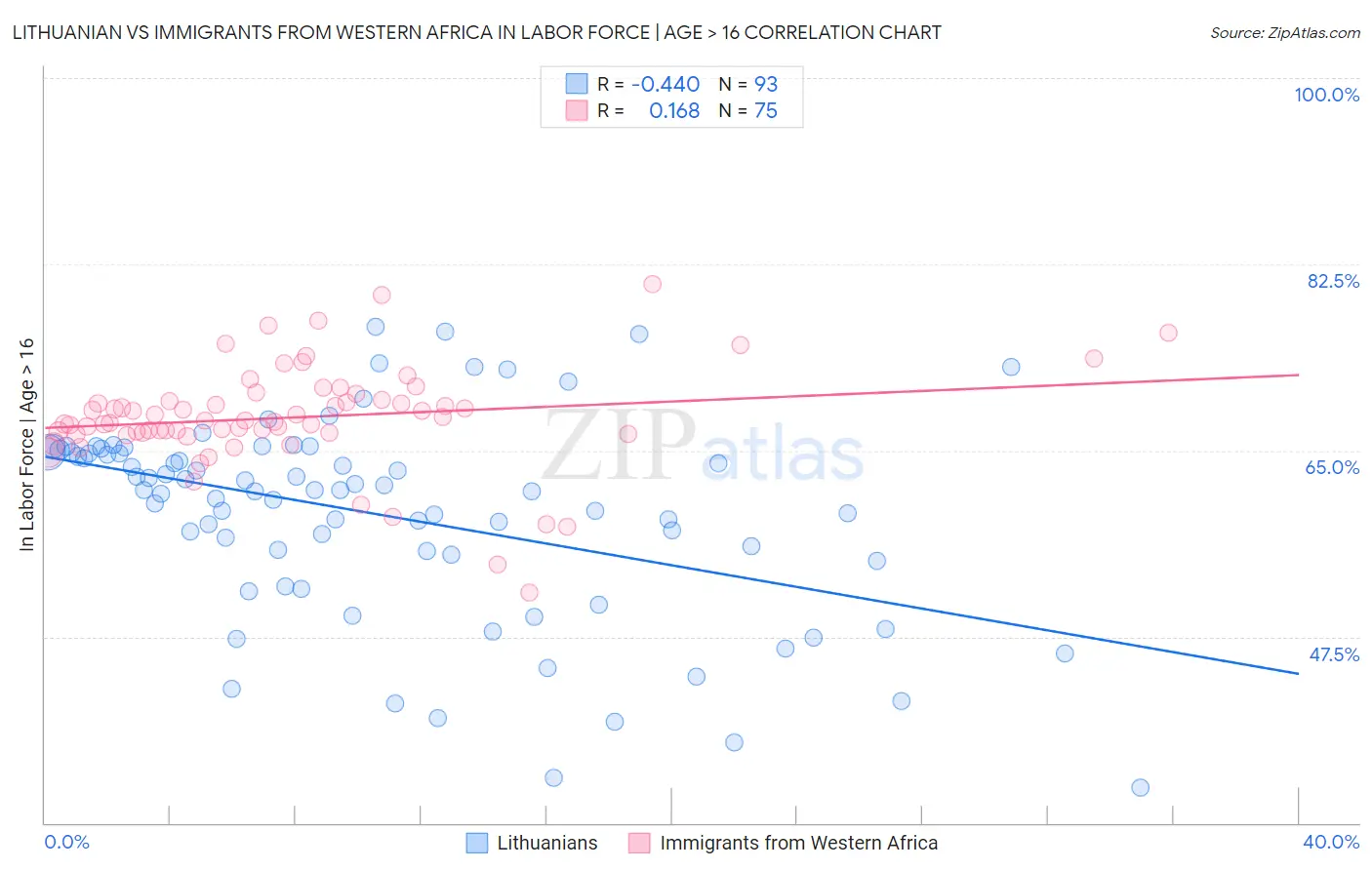 Lithuanian vs Immigrants from Western Africa In Labor Force | Age > 16