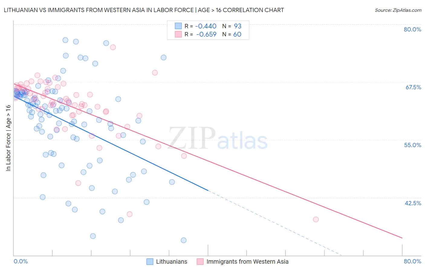 Lithuanian vs Immigrants from Western Asia In Labor Force | Age > 16