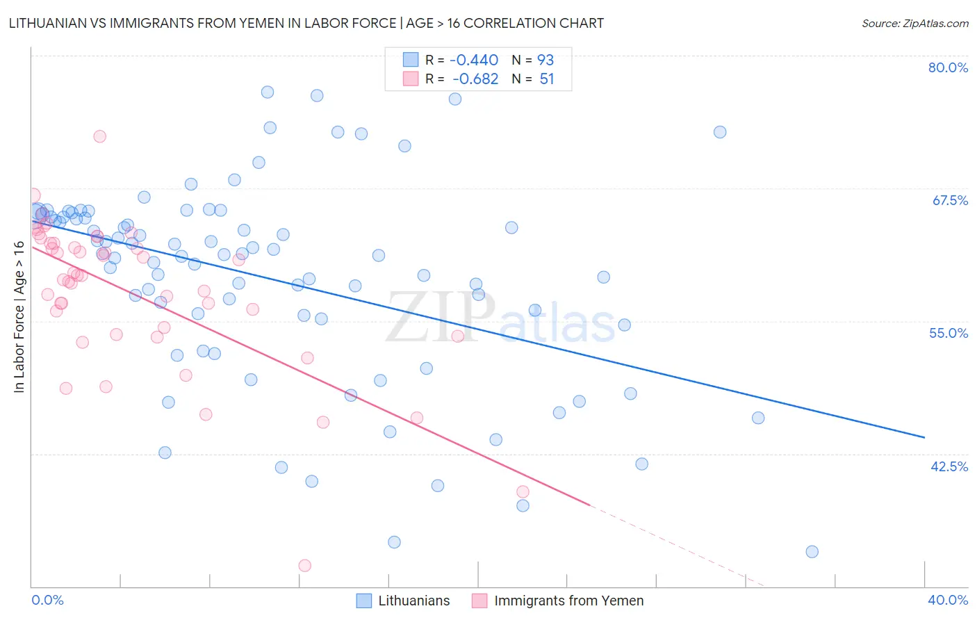 Lithuanian vs Immigrants from Yemen In Labor Force | Age > 16
