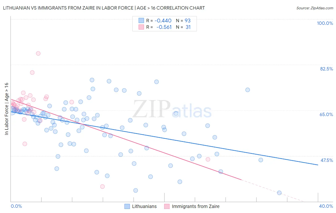 Lithuanian vs Immigrants from Zaire In Labor Force | Age > 16
