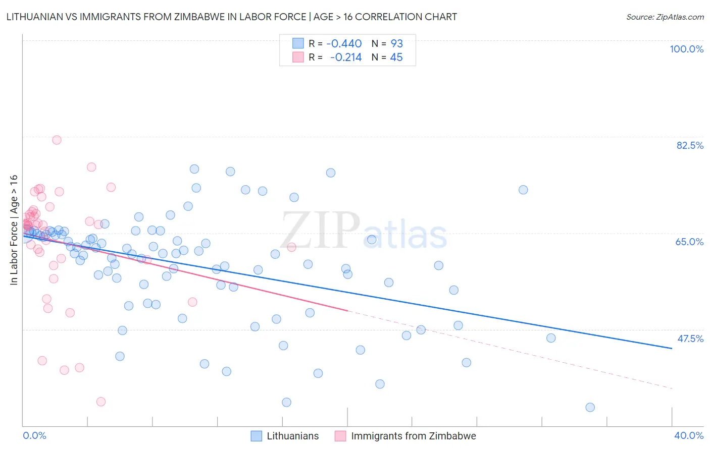 Lithuanian vs Immigrants from Zimbabwe In Labor Force | Age > 16