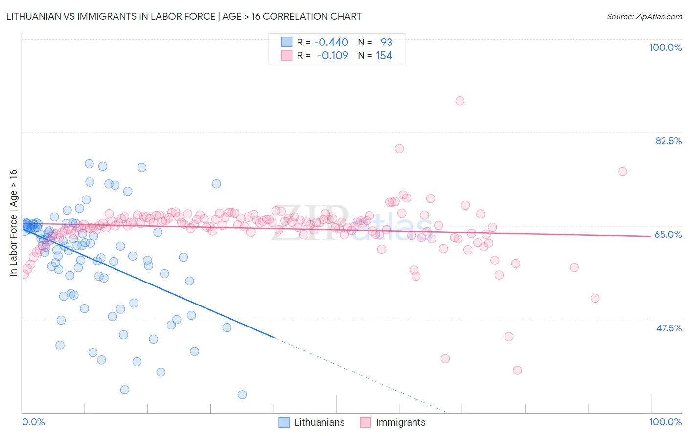 Lithuanian vs Immigrants In Labor Force | Age > 16
