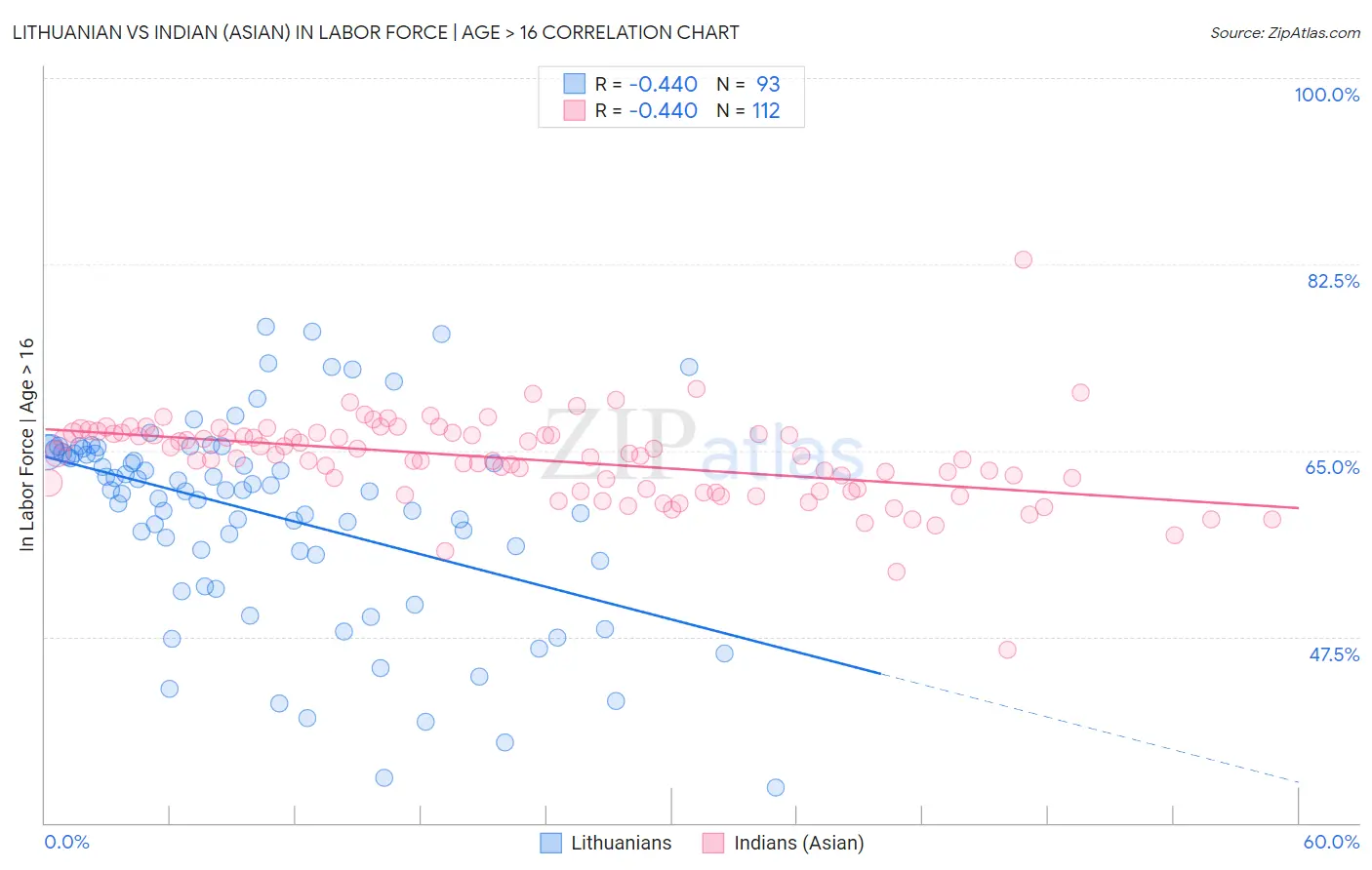 Lithuanian vs Indian (Asian) In Labor Force | Age > 16