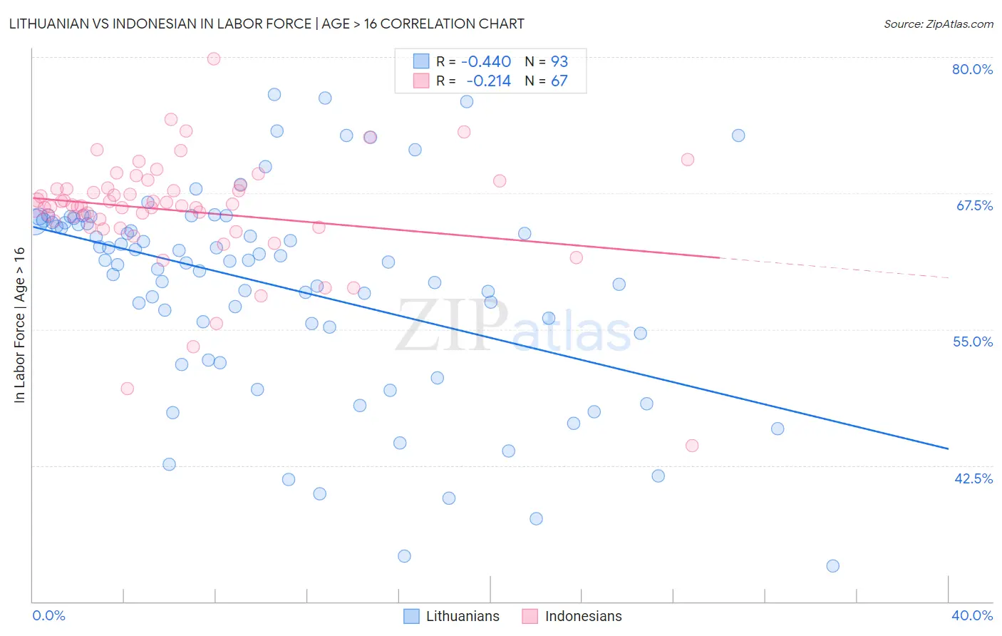 Lithuanian vs Indonesian In Labor Force | Age > 16