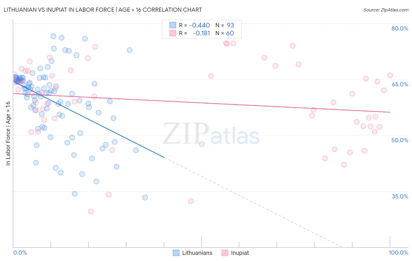 Lithuanian vs Inupiat In Labor Force | Age > 16