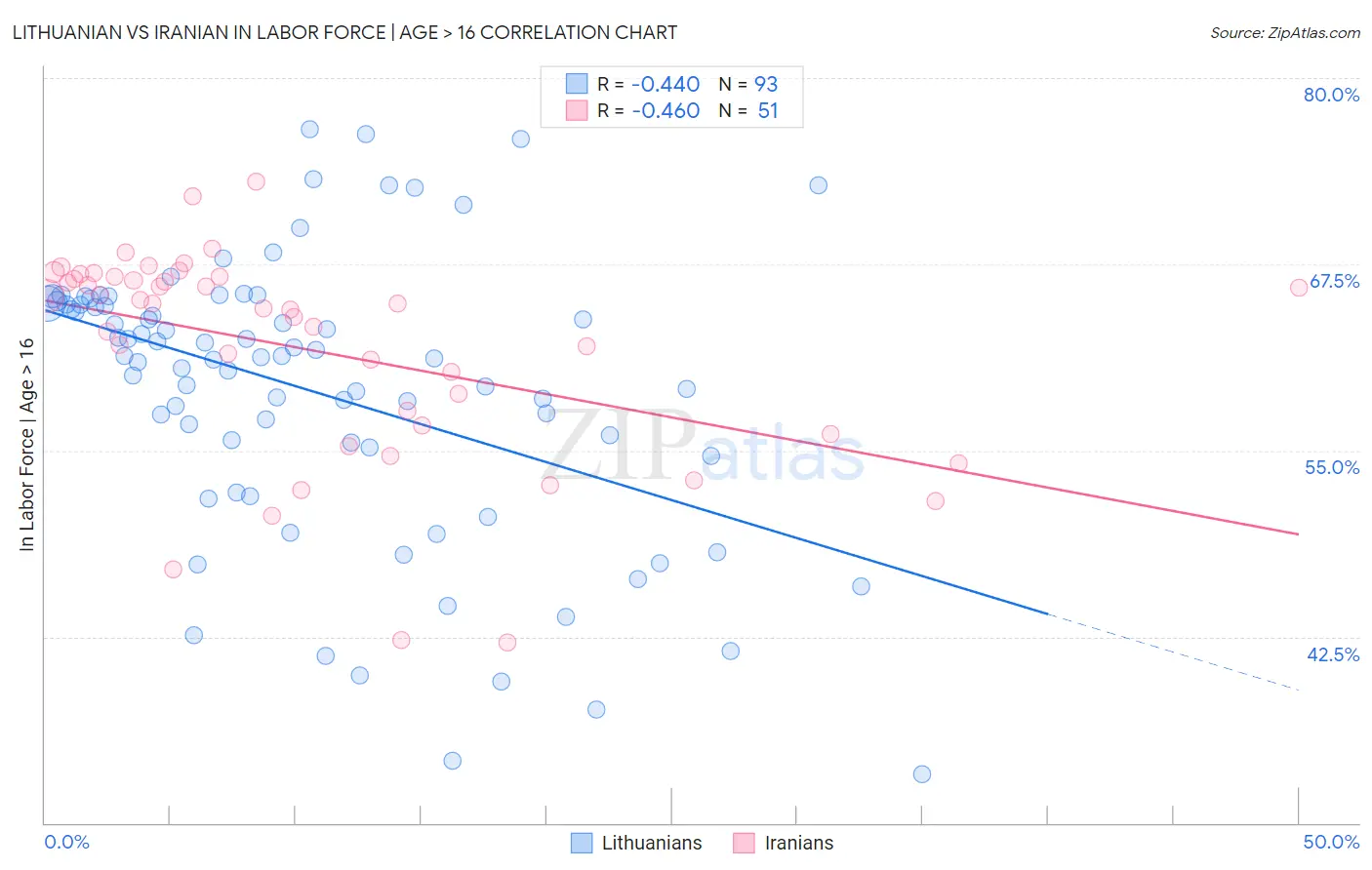 Lithuanian vs Iranian In Labor Force | Age > 16