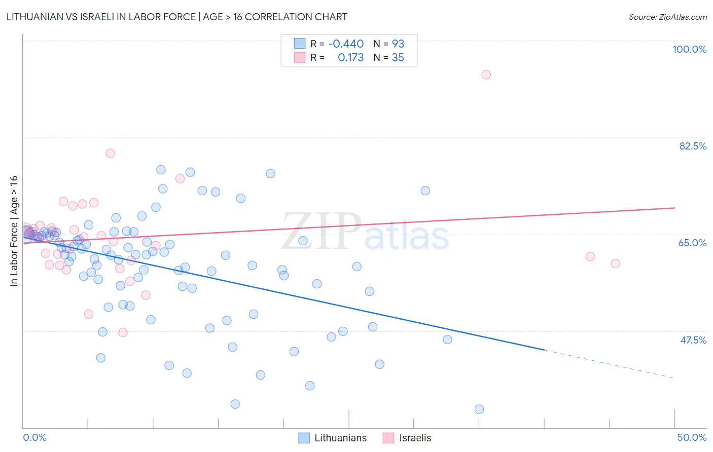 Lithuanian vs Israeli In Labor Force | Age > 16