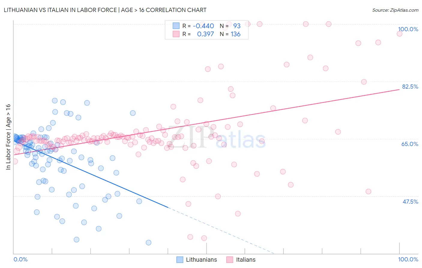 Lithuanian vs Italian In Labor Force | Age > 16