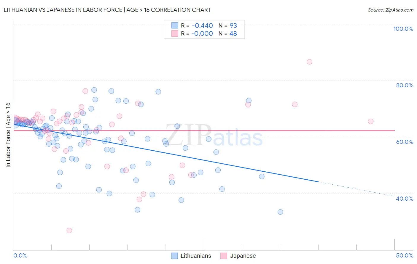 Lithuanian vs Japanese In Labor Force | Age > 16