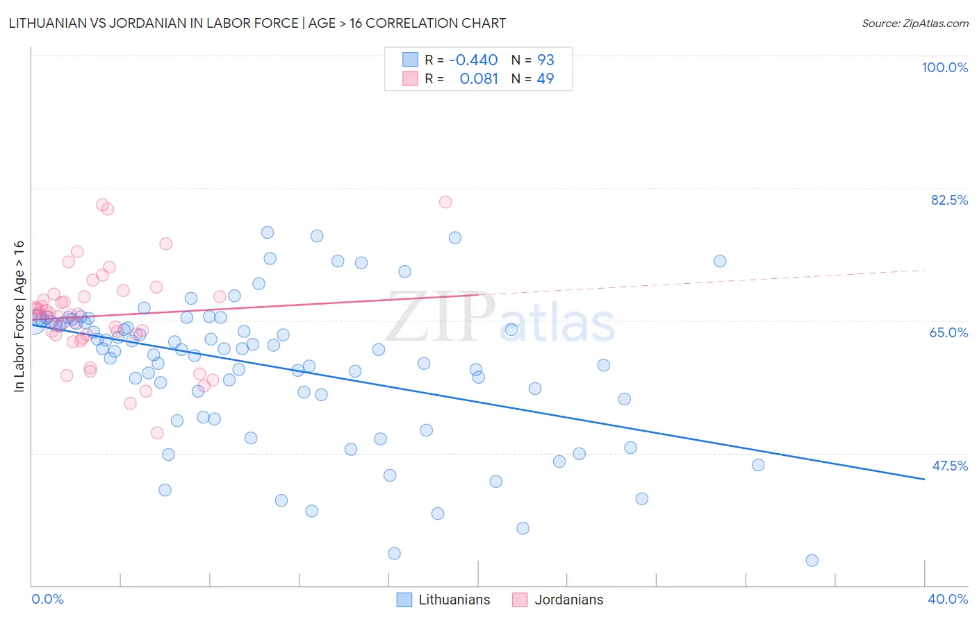 Lithuanian vs Jordanian In Labor Force | Age > 16