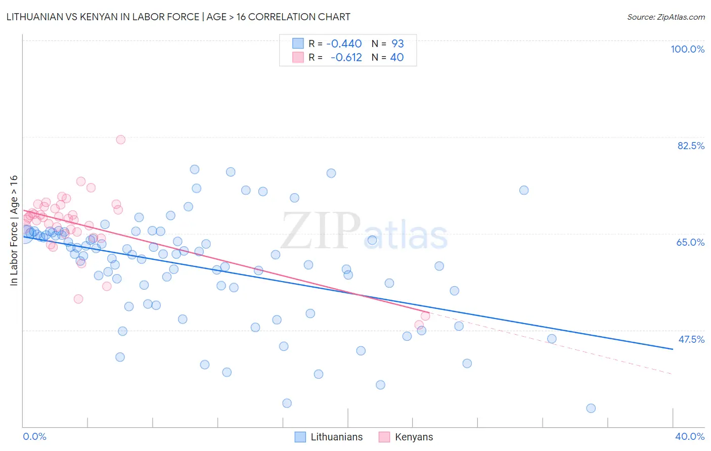Lithuanian vs Kenyan In Labor Force | Age > 16