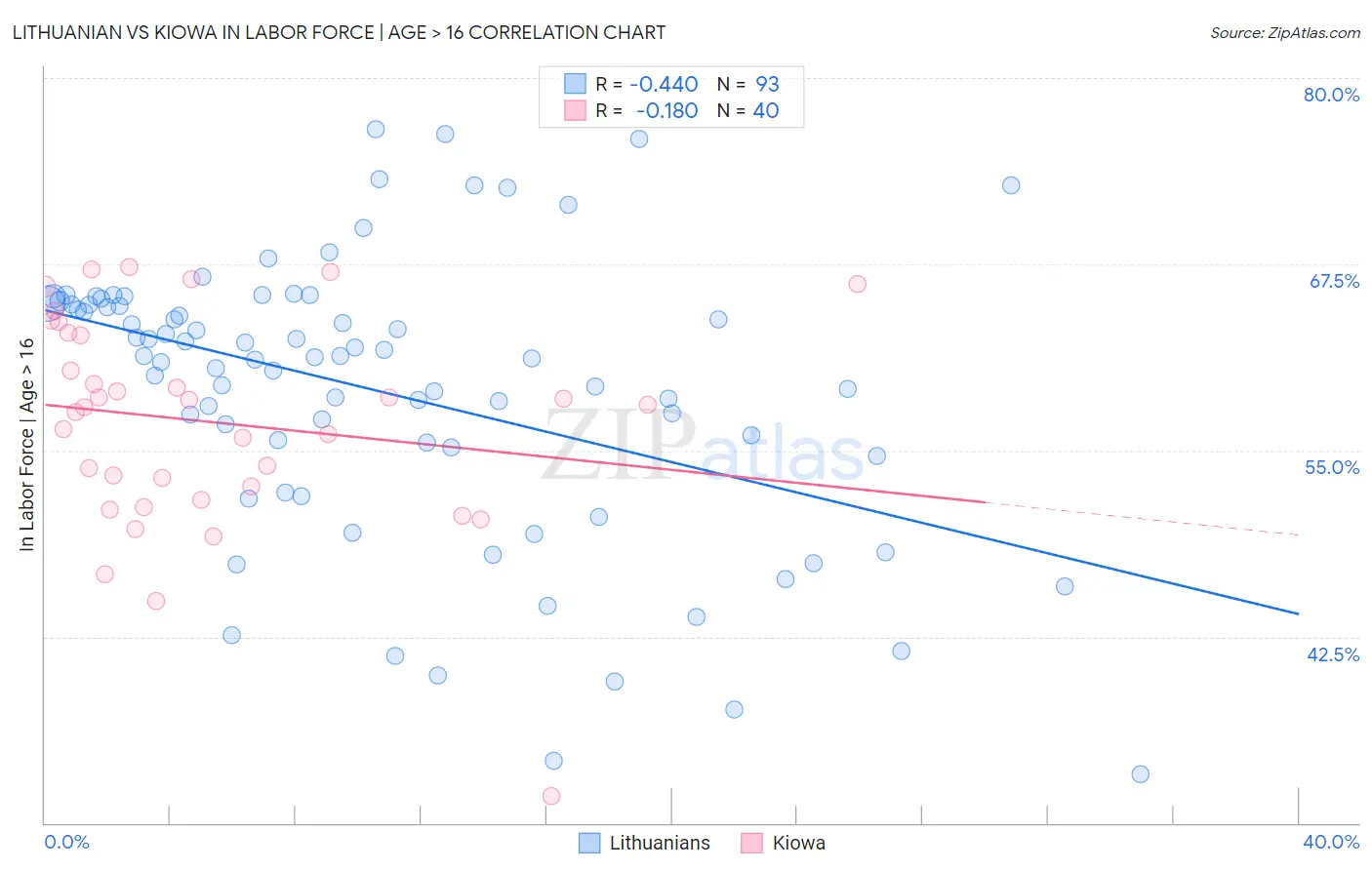 Lithuanian vs Kiowa In Labor Force | Age > 16