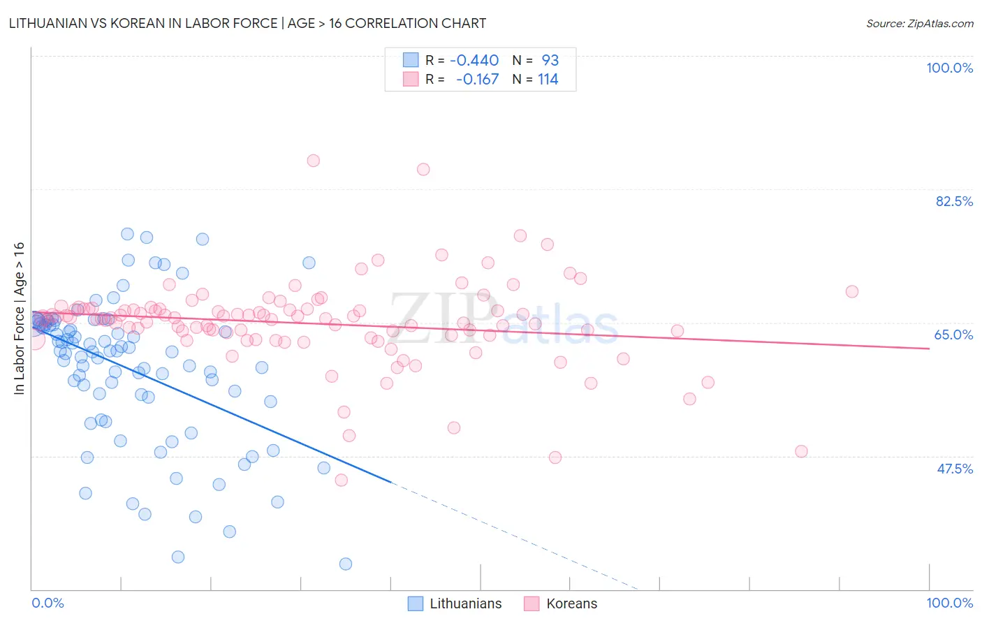 Lithuanian vs Korean In Labor Force | Age > 16