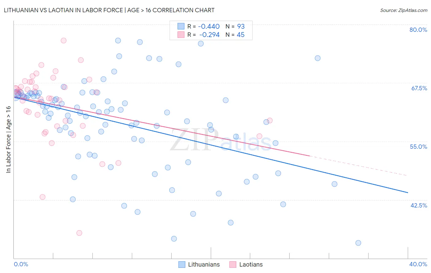 Lithuanian vs Laotian In Labor Force | Age > 16