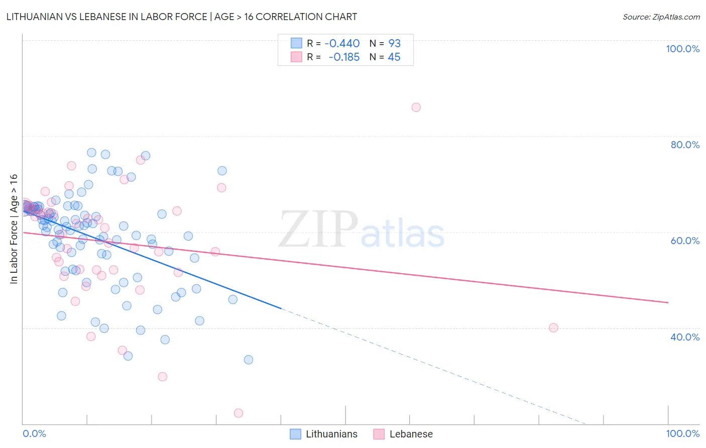 Lithuanian vs Lebanese In Labor Force | Age > 16