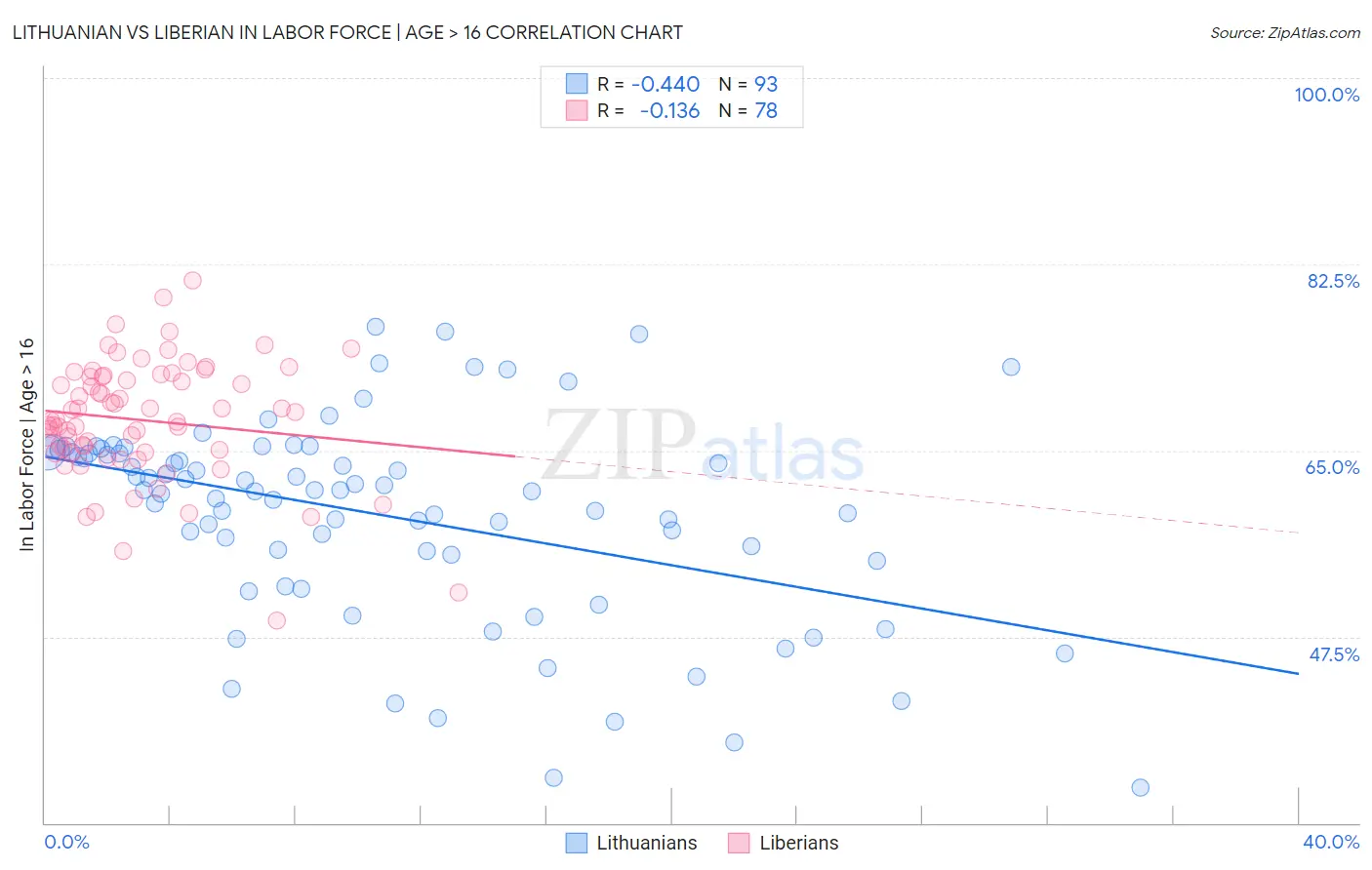 Lithuanian vs Liberian In Labor Force | Age > 16