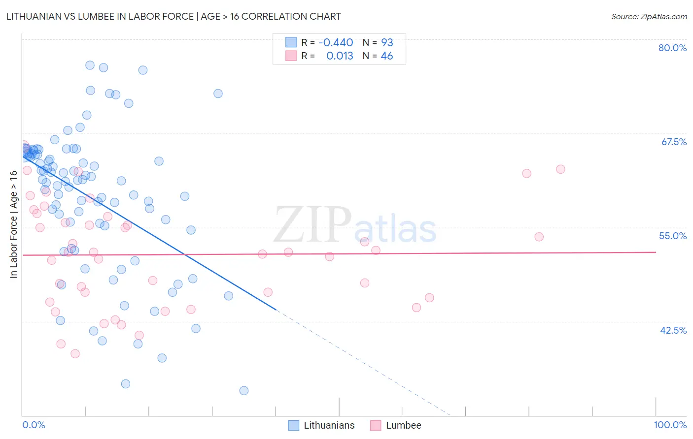 Lithuanian vs Lumbee In Labor Force | Age > 16