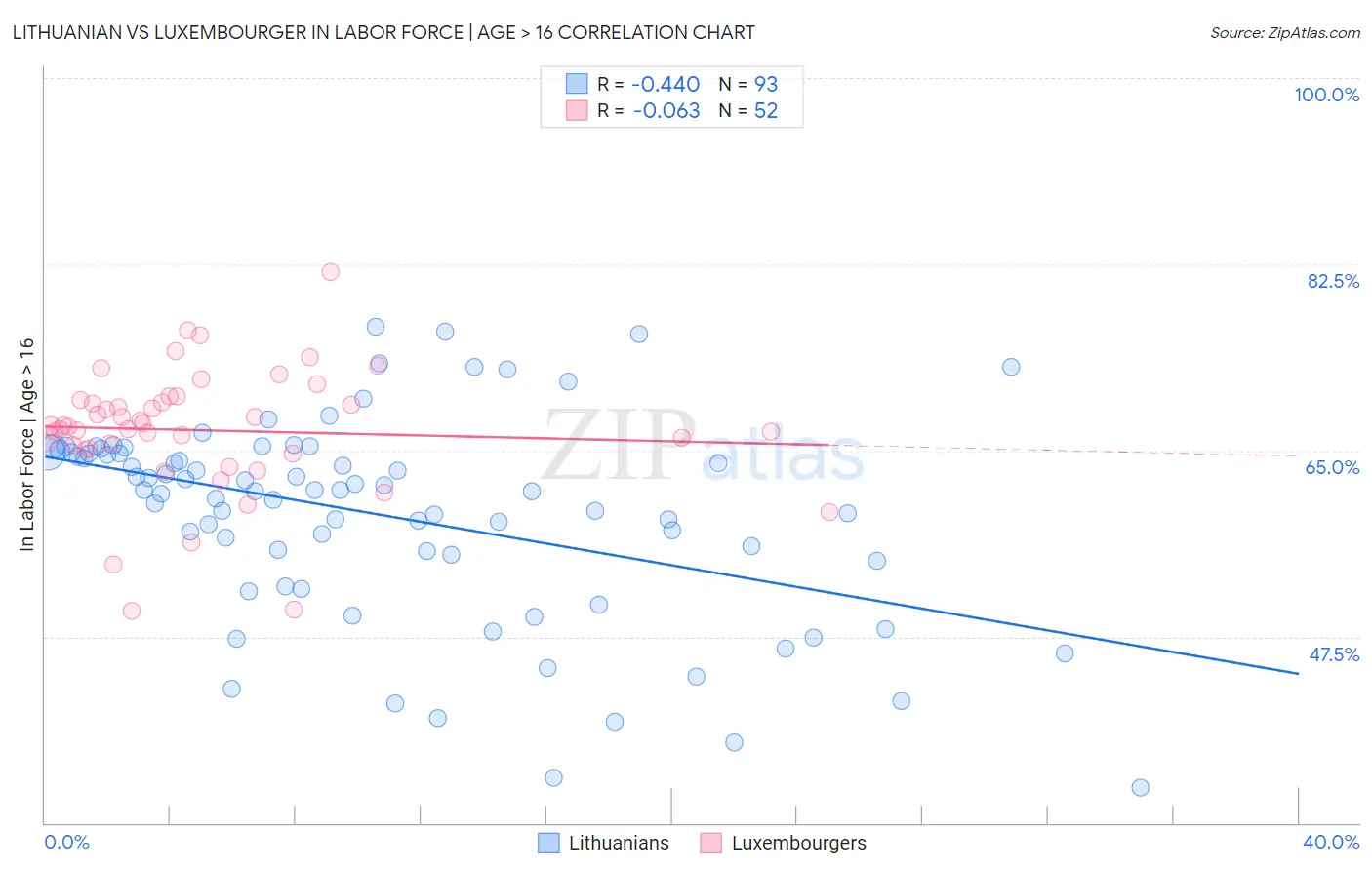 Lithuanian vs Luxembourger In Labor Force | Age > 16