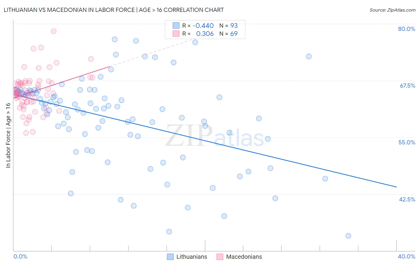 Lithuanian vs Macedonian In Labor Force | Age > 16