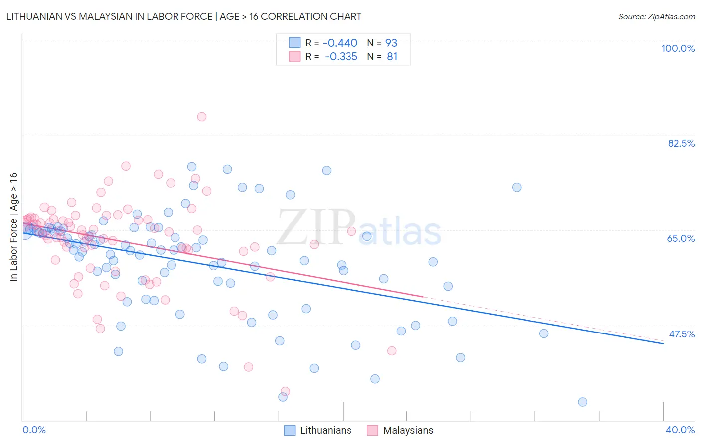 Lithuanian vs Malaysian In Labor Force | Age > 16