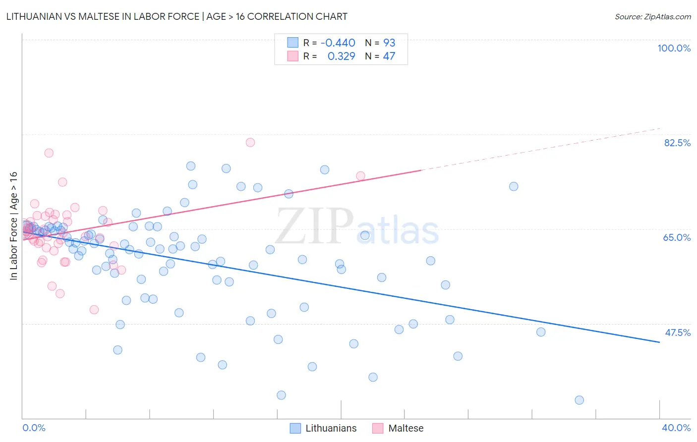 Lithuanian vs Maltese In Labor Force | Age > 16