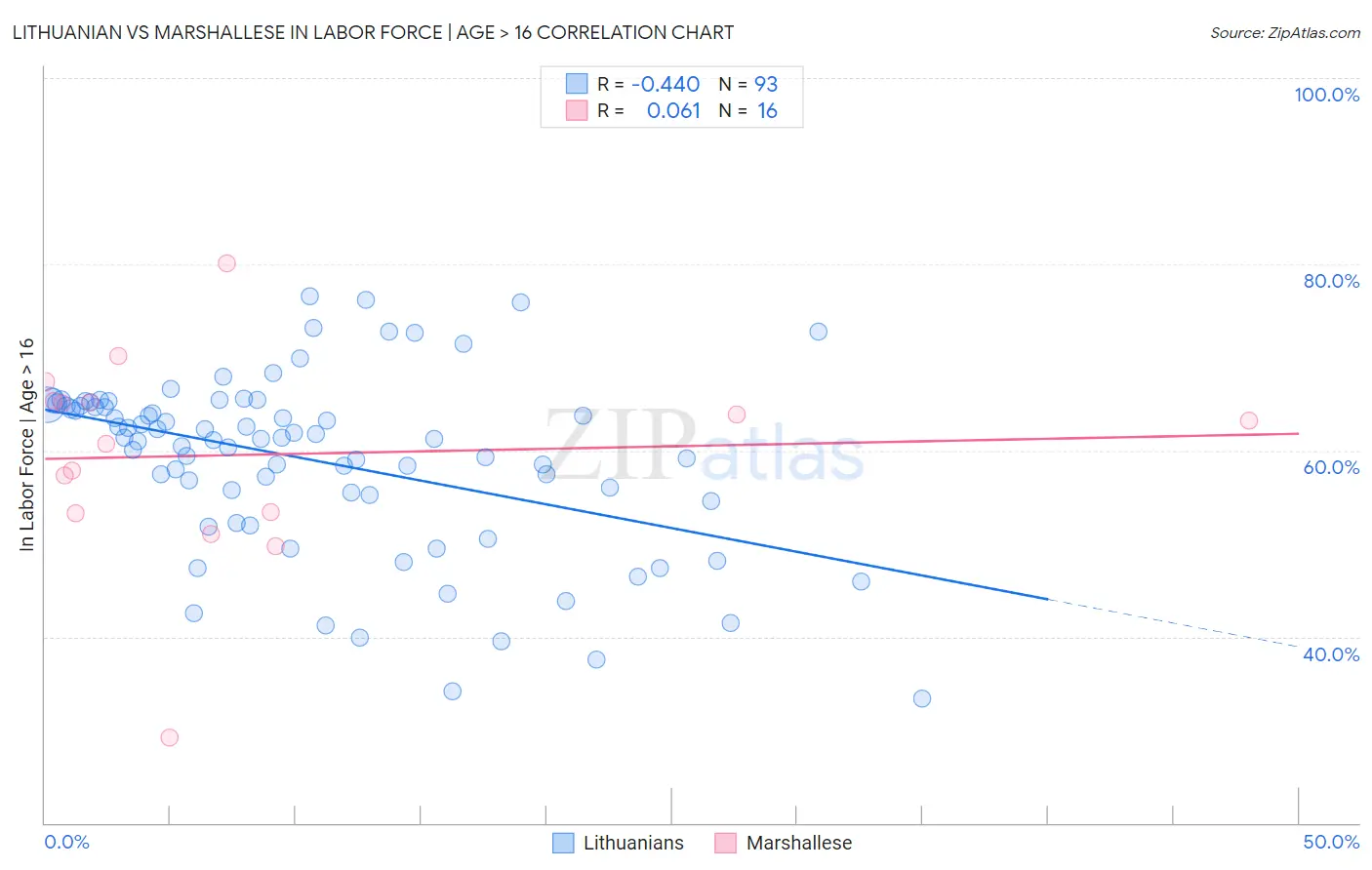 Lithuanian vs Marshallese In Labor Force | Age > 16