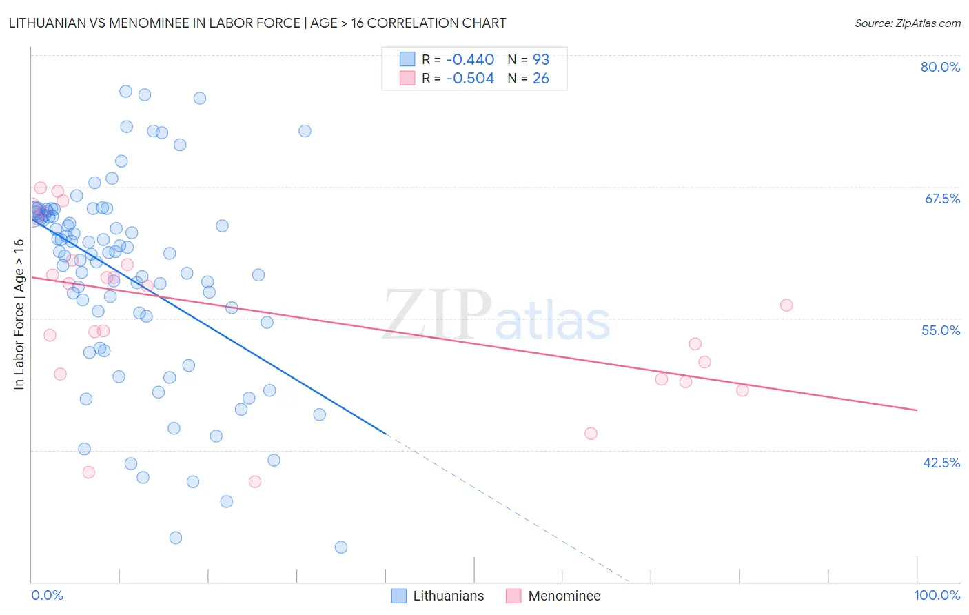 Lithuanian vs Menominee In Labor Force | Age > 16