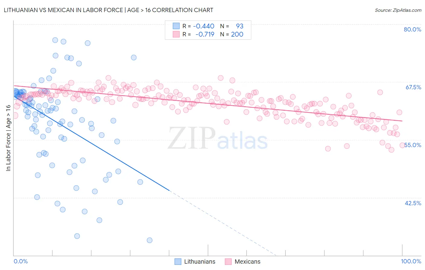 Lithuanian vs Mexican In Labor Force | Age > 16
