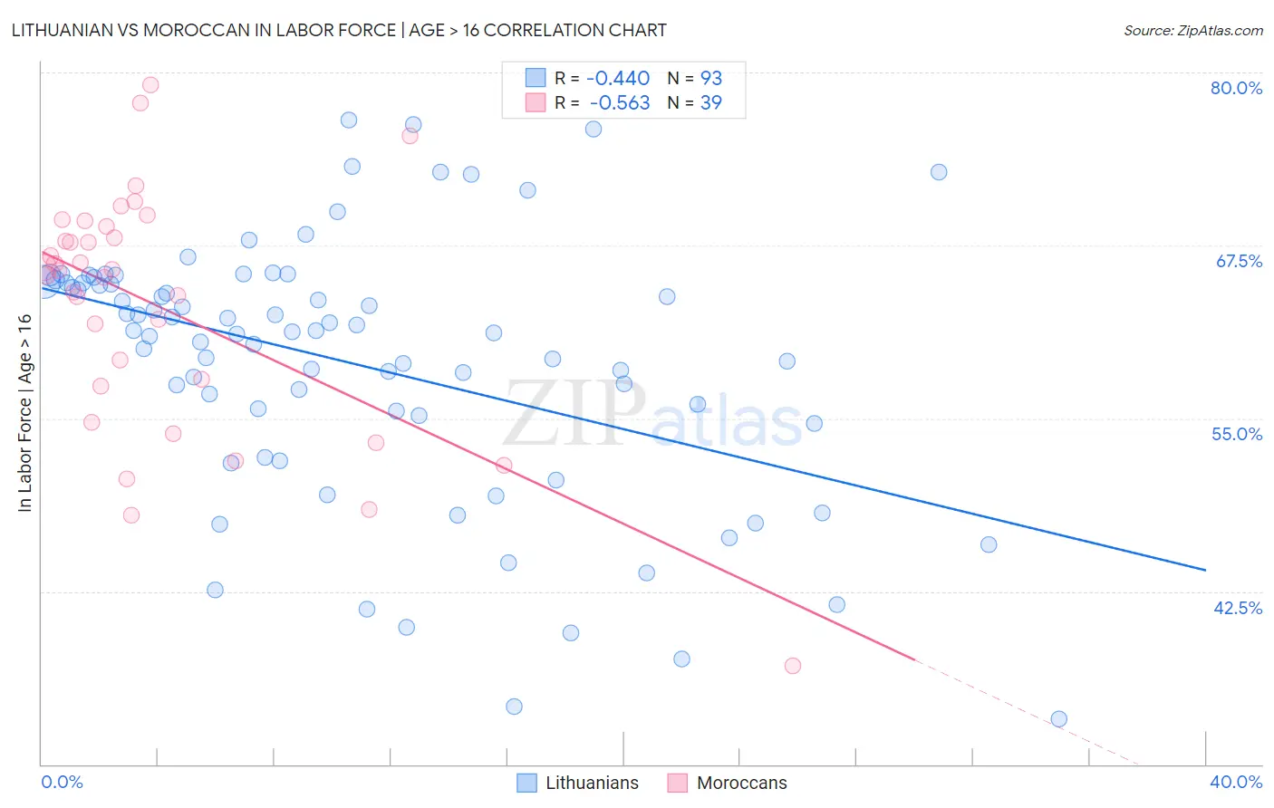 Lithuanian vs Moroccan In Labor Force | Age > 16